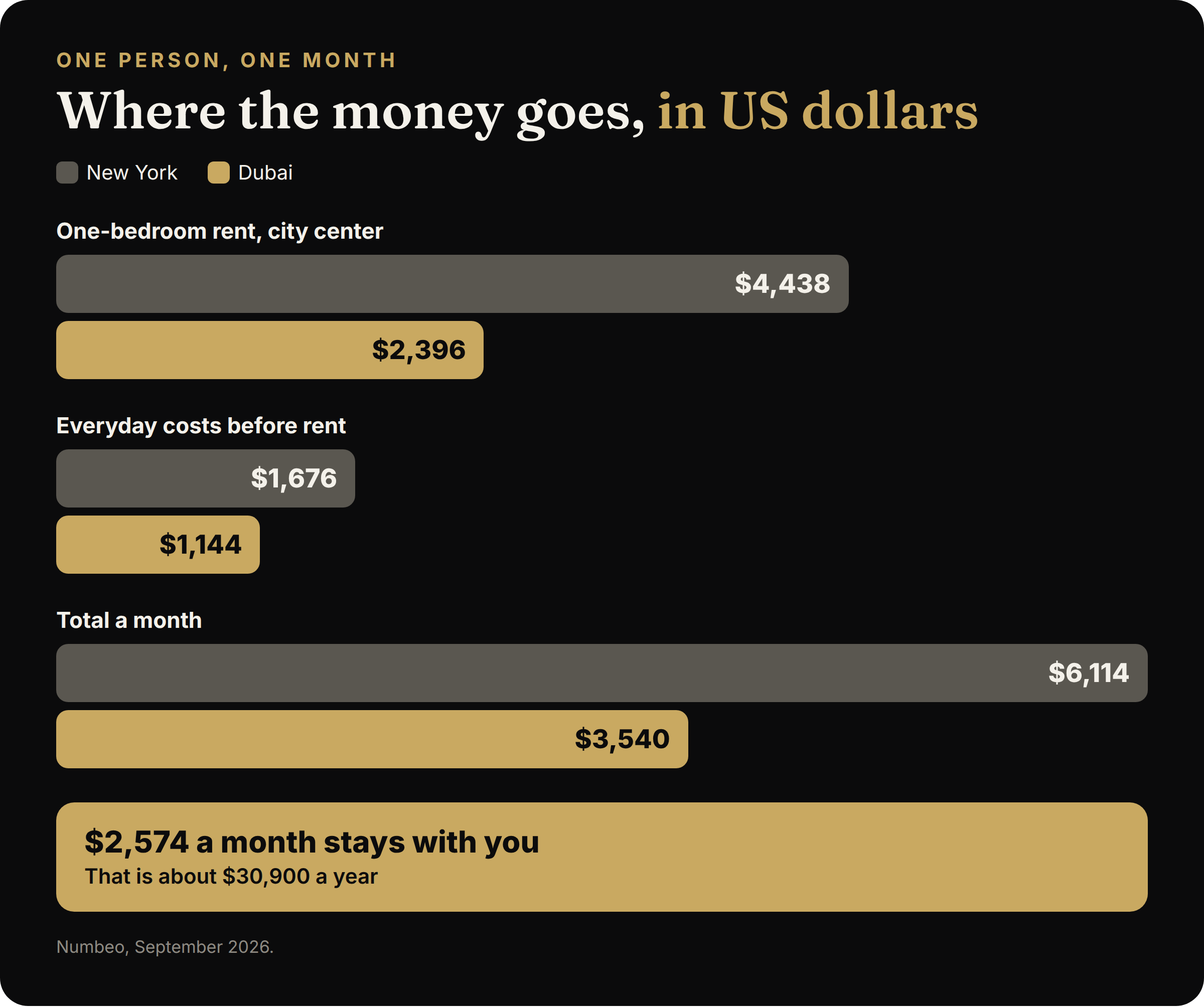 Monthly living costs, New York vs Dubai