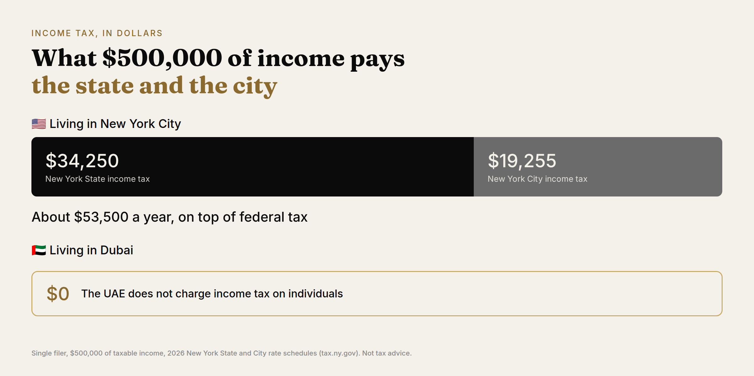 Income tax comparison chart, New York vs Dubai