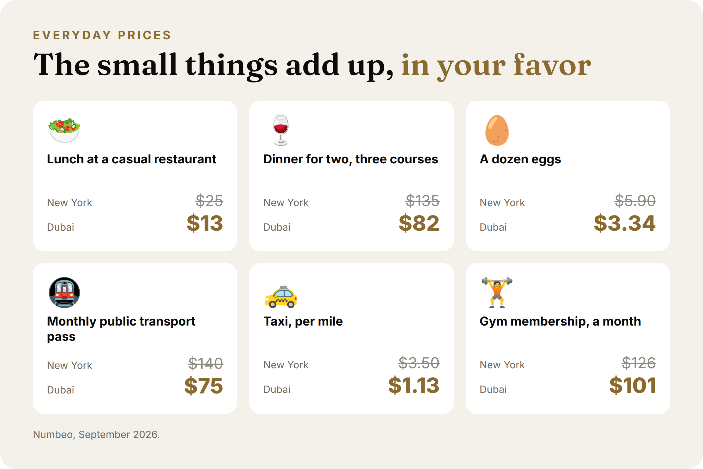 Everyday price comparison, New York vs Dubai